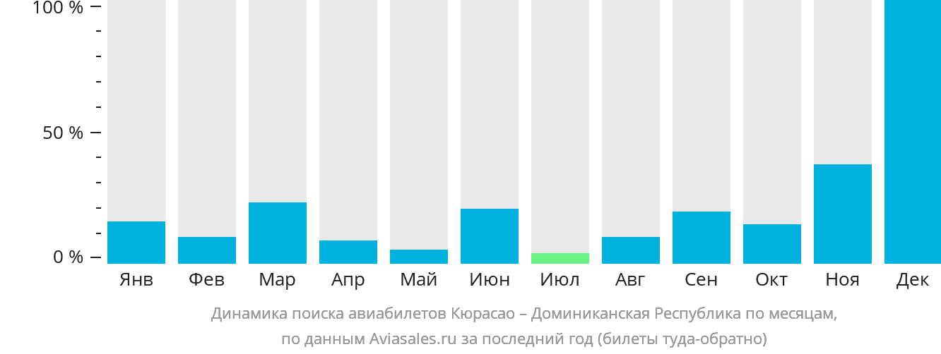 Динамика поиска авиабилетов из Кюрасао в Доминиканскую Республику по месяцам