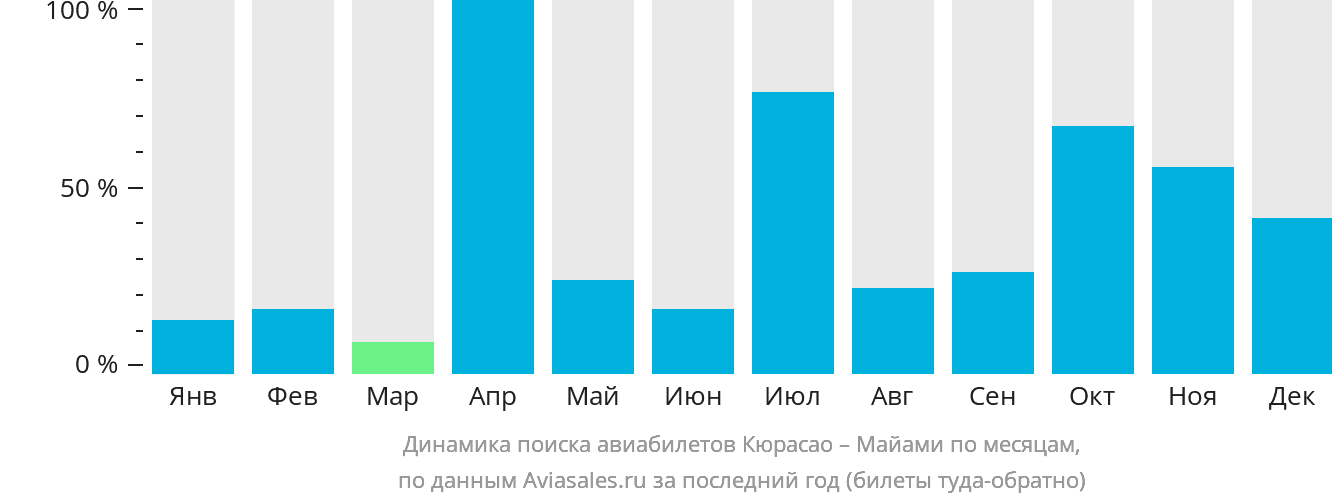 Динамика поиска авиабилетов из Кюрасао в Майами по месяцам