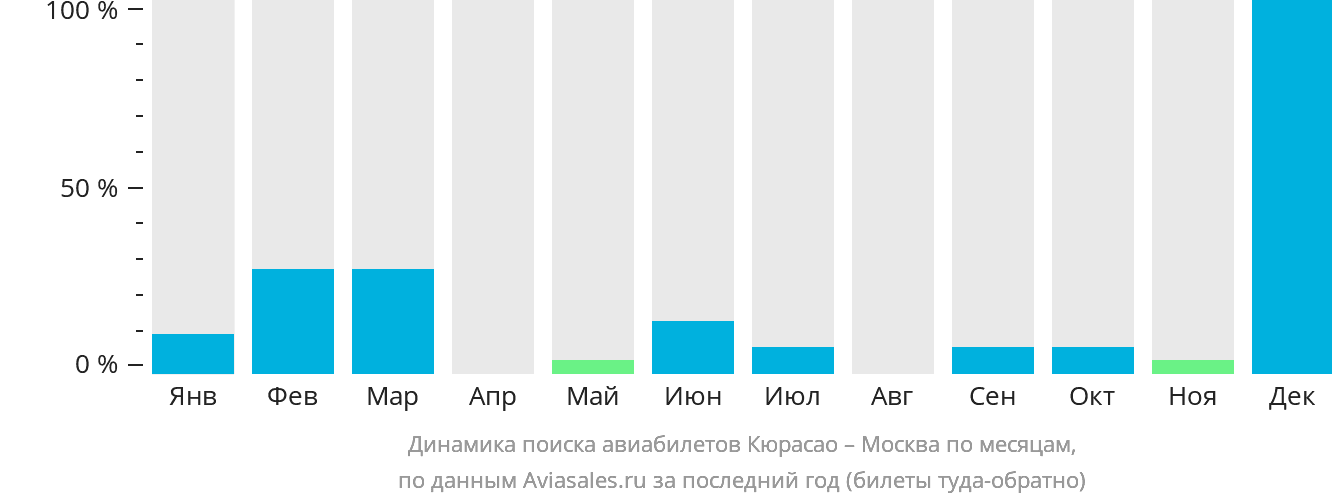 Динамика поиска авиабилетов из Кюрасао в Москву по месяцам