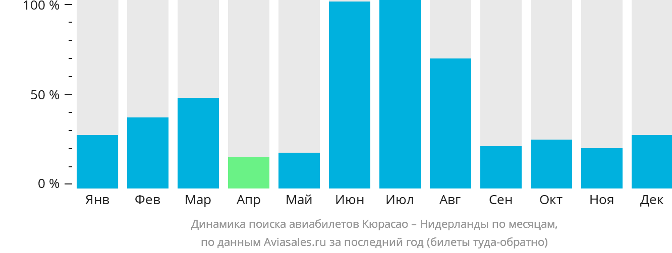 Динамика поиска авиабилетов из Кюрасао в Нидерланды по месяцам