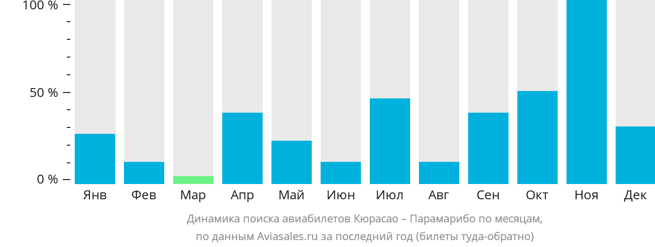 Динамика поиска авиабилетов из Кюрасао в Парамарибо по месяцам