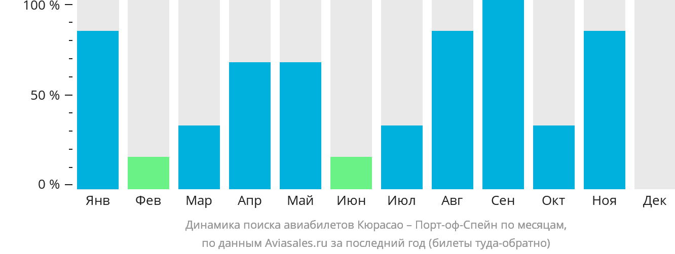 Динамика поиска авиабилетов из Кюрасао в Порт-оф-Спейн по месяцам