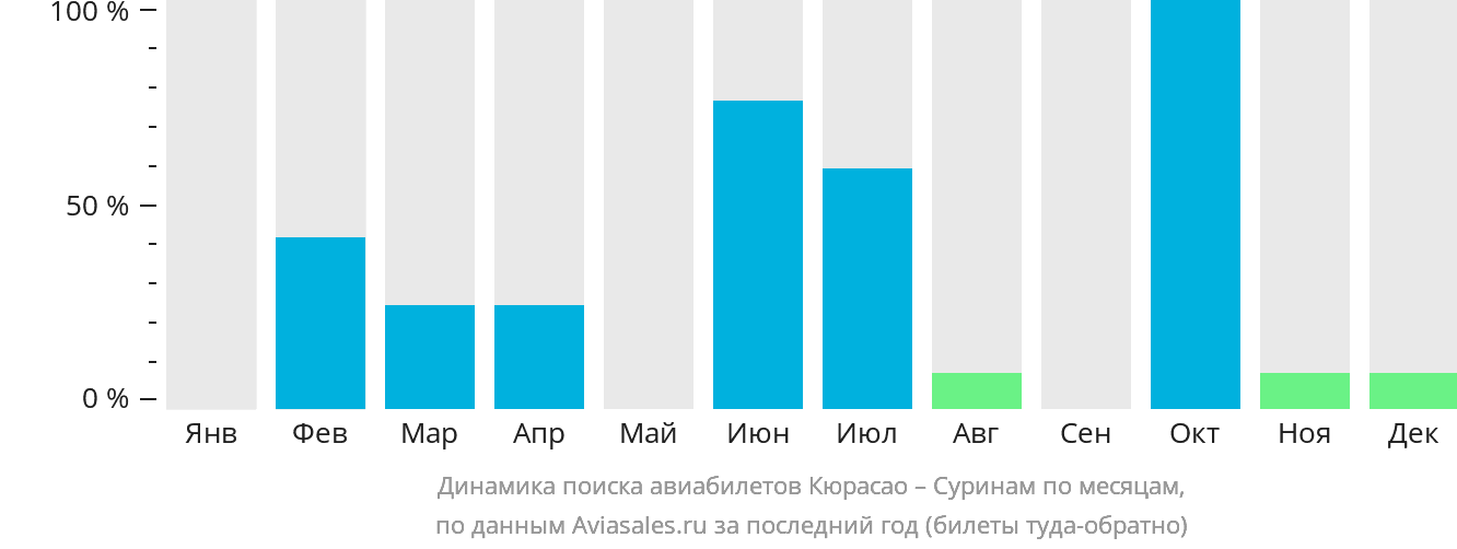 Динамика поиска авиабилетов из Кюрасао в Суринам по месяцам