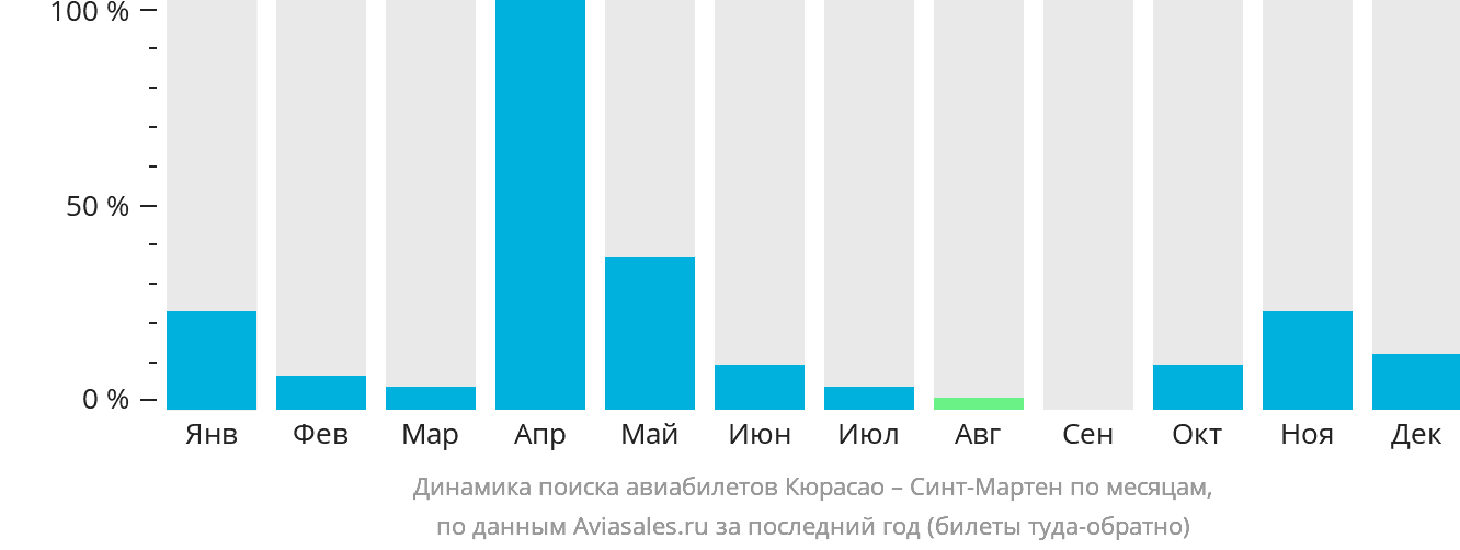 Динамика поиска авиабилетов из Кюрасао на Синт-Мартен по месяцам