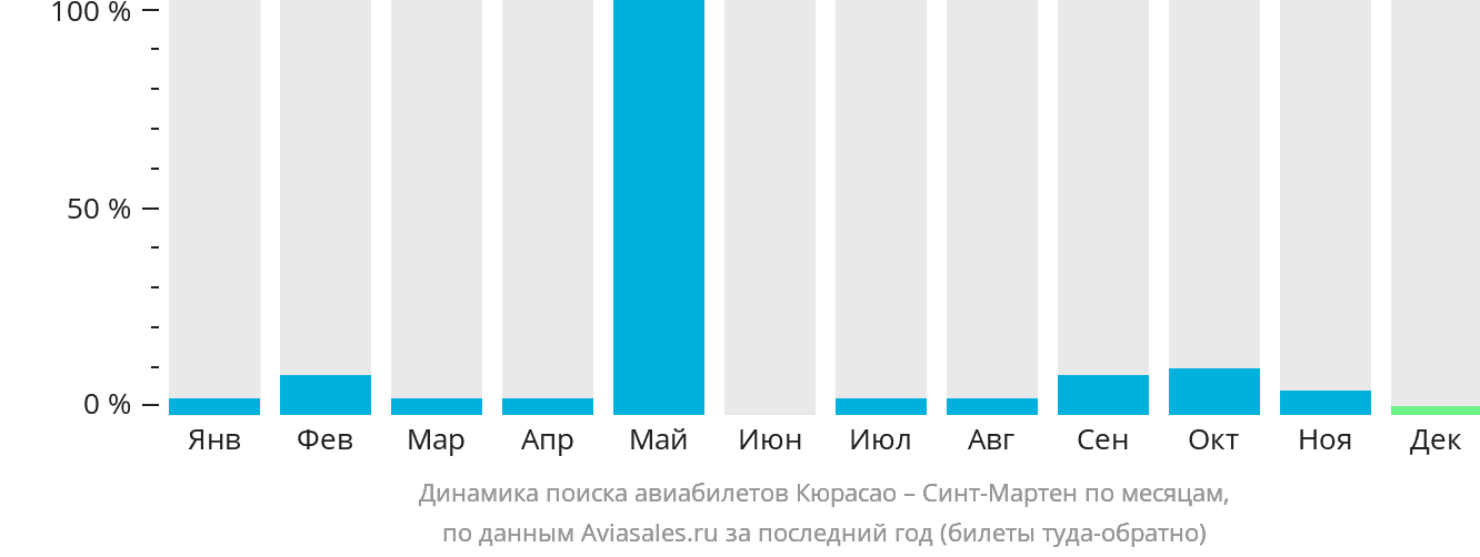 Динамика поиска авиабилетов из Кюрасао в Синт-Мартен по месяцам