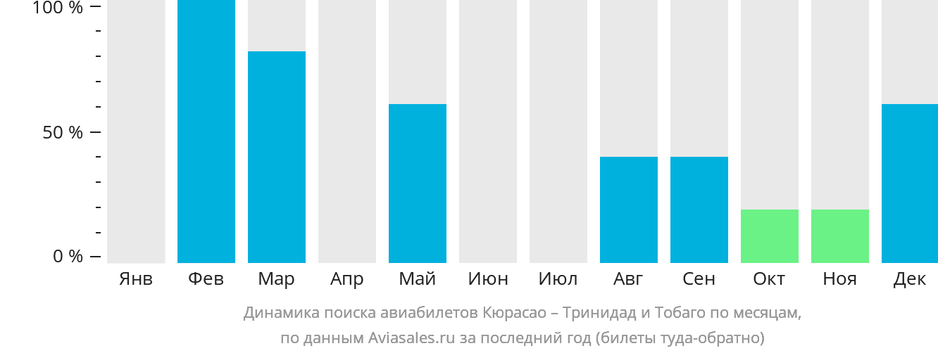 Динамика поиска авиабилетов из Кюрасао в Тринидад и Тобаго по месяцам