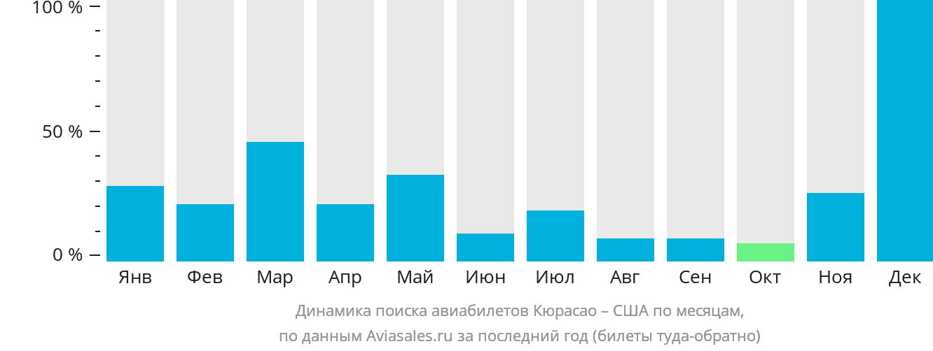 Динамика поиска авиабилетов из Кюрасао в США по месяцам