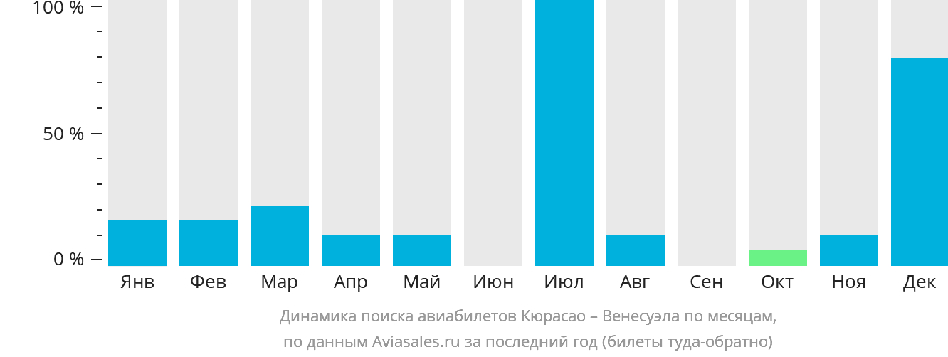 Динамика поиска авиабилетов из Кюрасао в Венесуэлу по месяцам