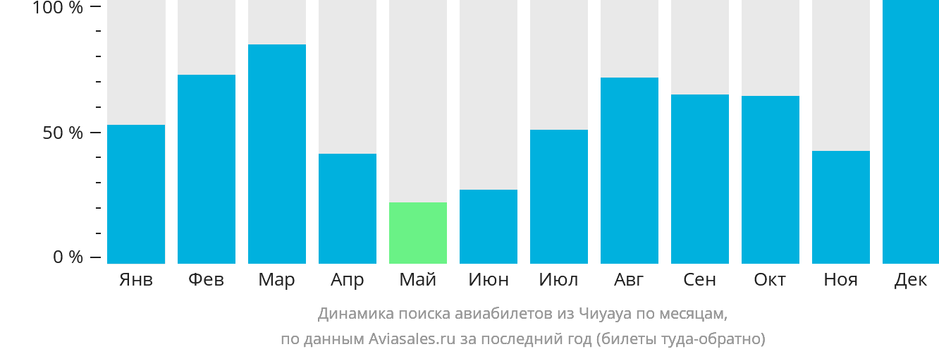 Динамика поиска авиабилетов из Чиуауа по месяцам