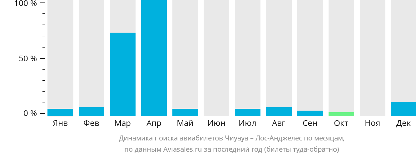 Динамика поиска авиабилетов из Чиуауа в Лос-Анджелес по месяцам