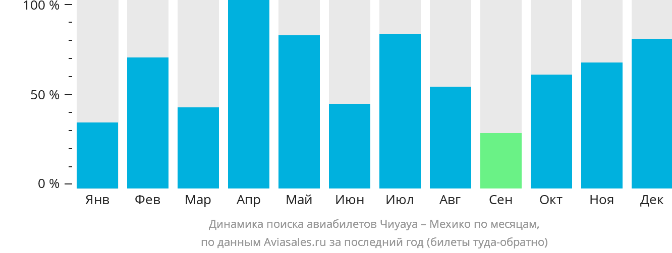 Динамика поиска авиабилетов из Чиуауа в Мехико по месяцам