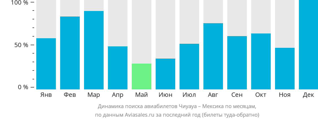 Динамика поиска авиабилетов из Чиуауа в Мексику по месяцам