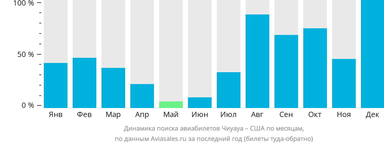 Динамика поиска авиабилетов из Чиуауа в США по месяцам
