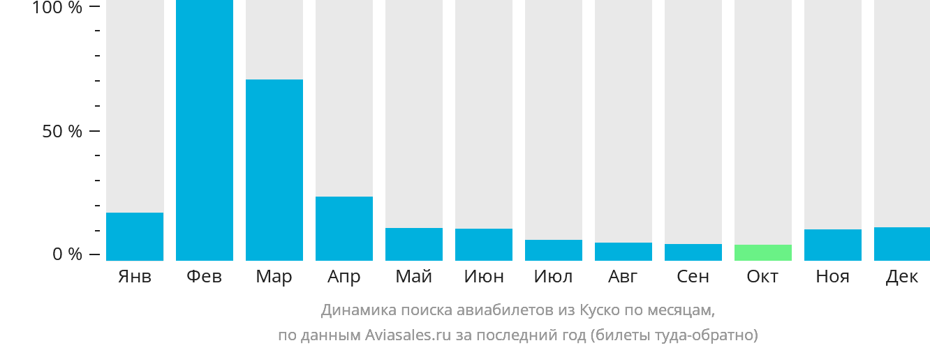 Динамика поиска авиабилетов из Куско по месяцам