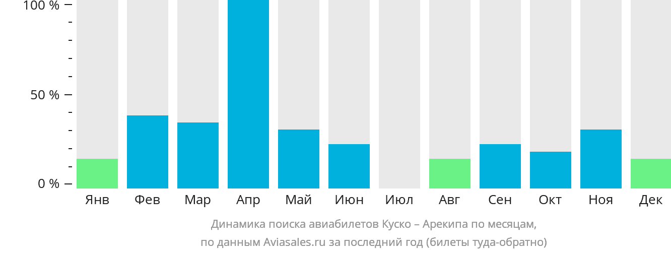 Динамика поиска авиабилетов из Куско в Арекипу по месяцам