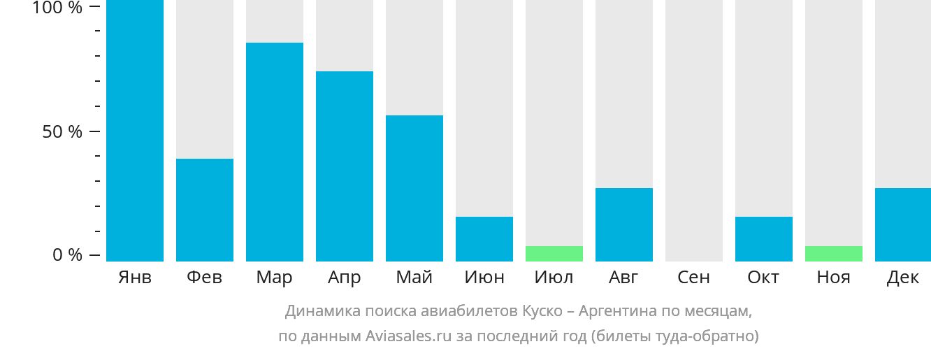 Динамика поиска авиабилетов из Куско в Аргентину по месяцам