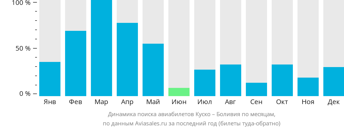 Динамика поиска авиабилетов из Куско в Боливию по месяцам
