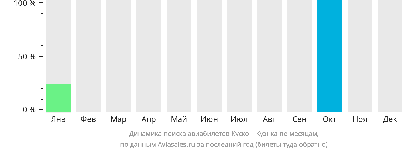 Динамика поиска авиабилетов из Куско в Куэнку по месяцам