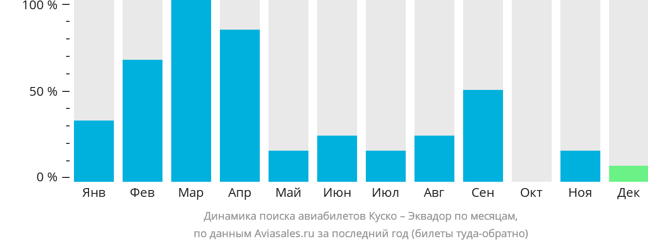 Динамика поиска авиабилетов из Куско в Эквадор по месяцам