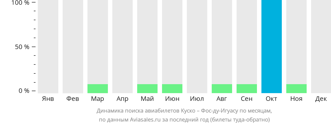 Динамика поиска авиабилетов из Куско в Фос-ду-Игуасу по месяцам