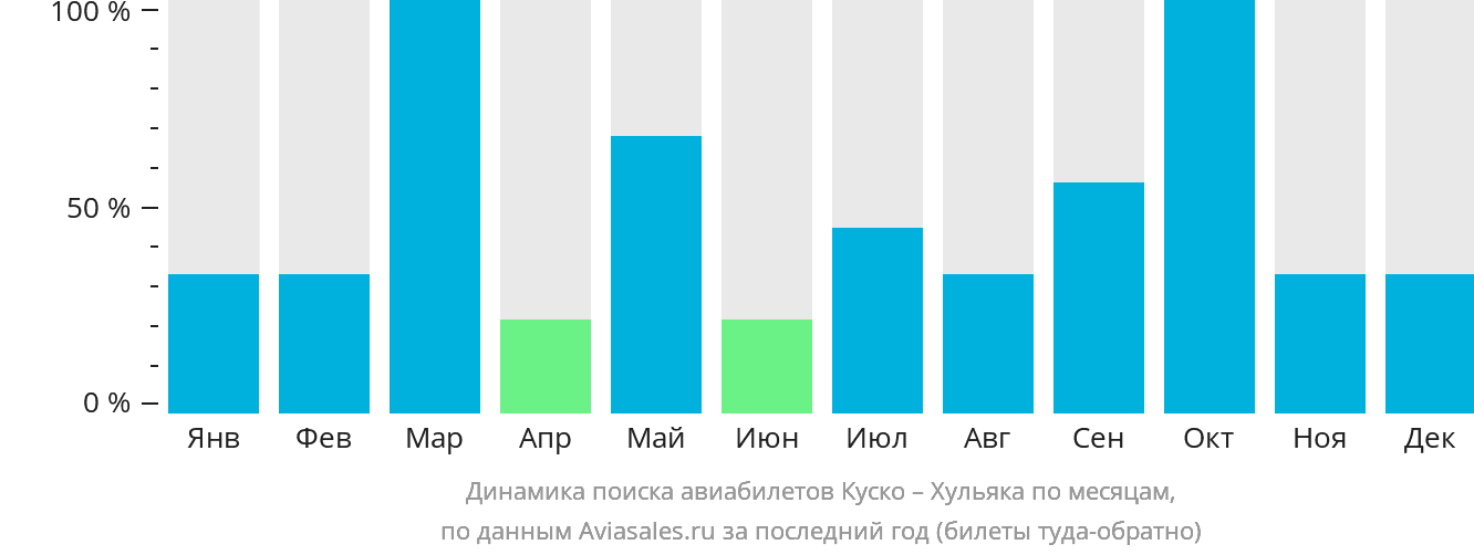Динамика поиска авиабилетов из Куско в Хульяку по месяцам