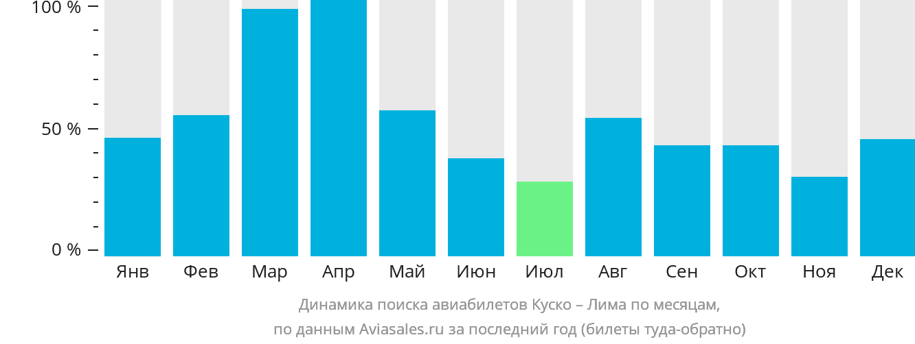 Динамика поиска авиабилетов из Куско в Лиму по месяцам