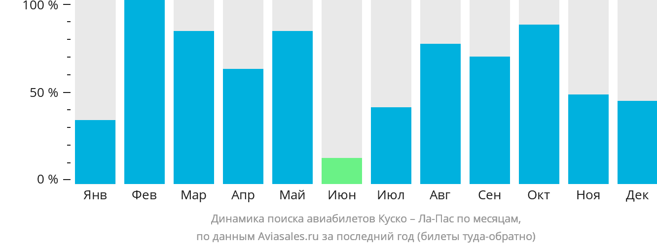 Динамика поиска авиабилетов из Куско в Ла-Пас по месяцам