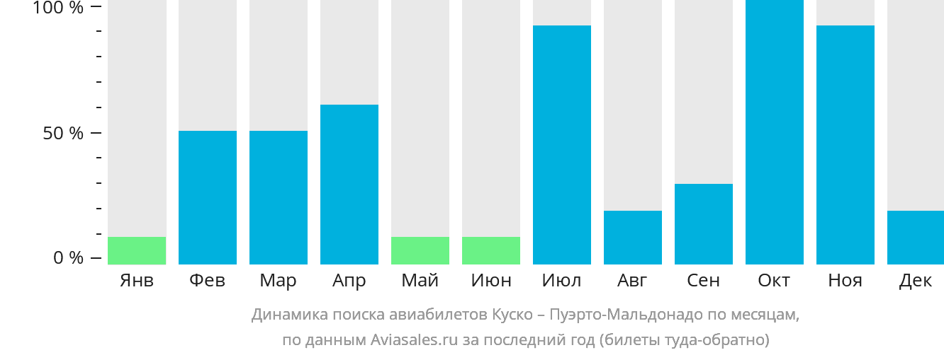 Динамика поиска авиабилетов из Куско в Пуэрто-Мальдонадо по месяцам