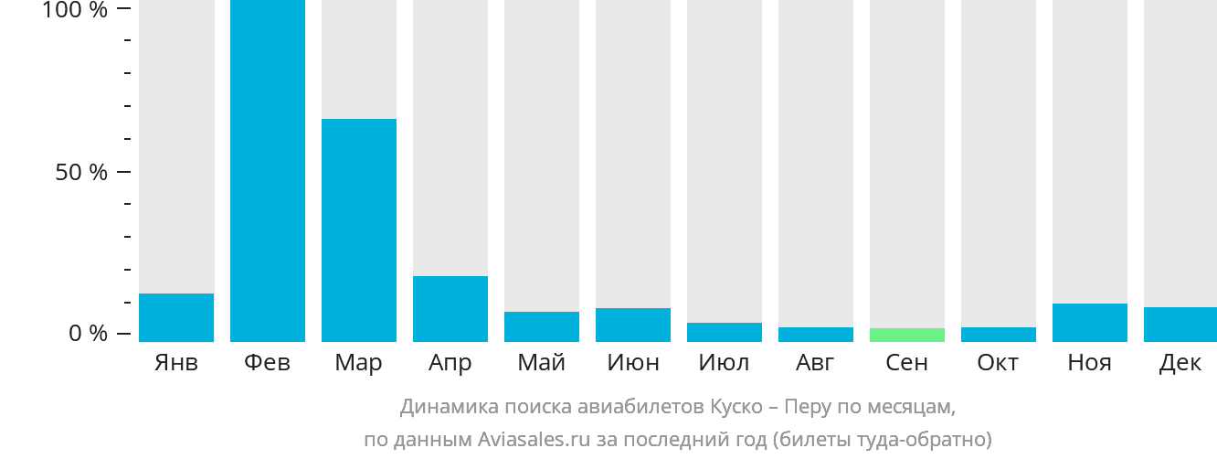 Динамика поиска авиабилетов из Куско в Перу по месяцам