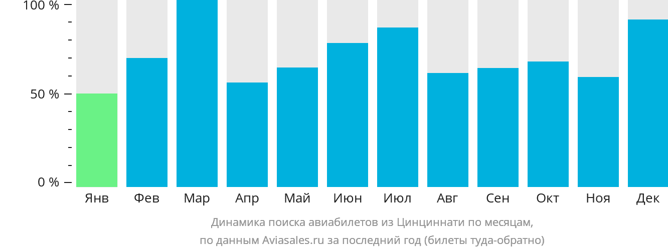 Динамика поиска авиабилетов из Цинциннати по месяцам