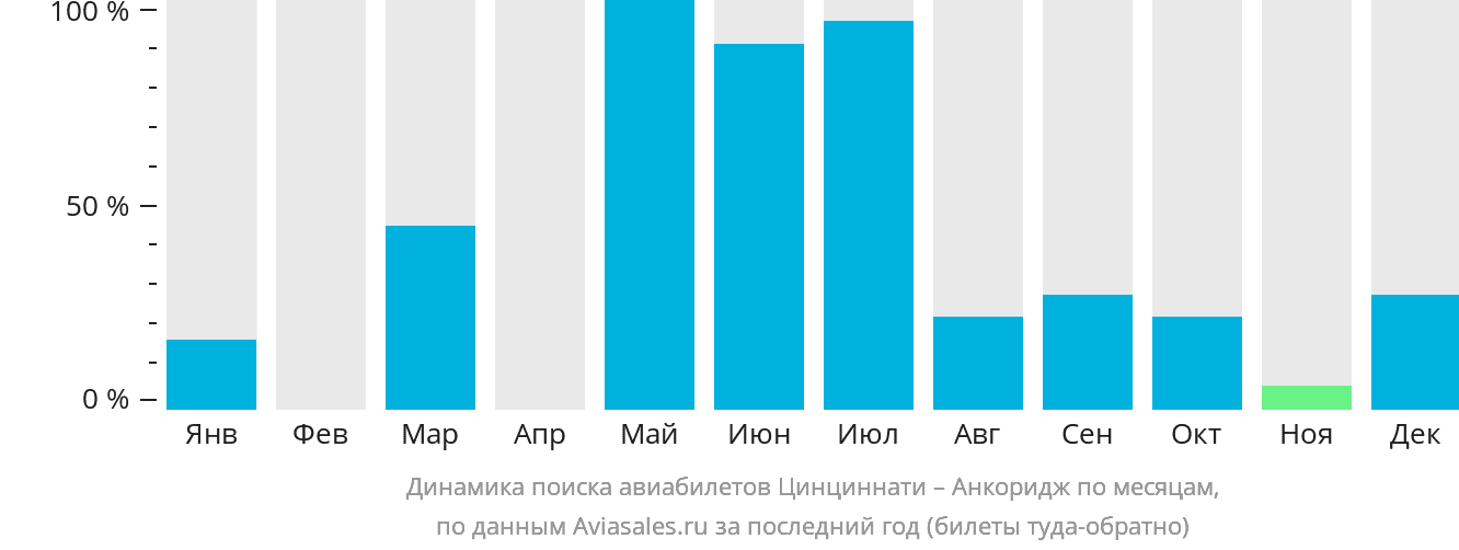 Динамика поиска авиабилетов из Цинциннати в Анкоридж по месяцам