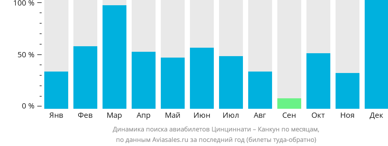 Динамика поиска авиабилетов из Цинциннати в Канкун по месяцам