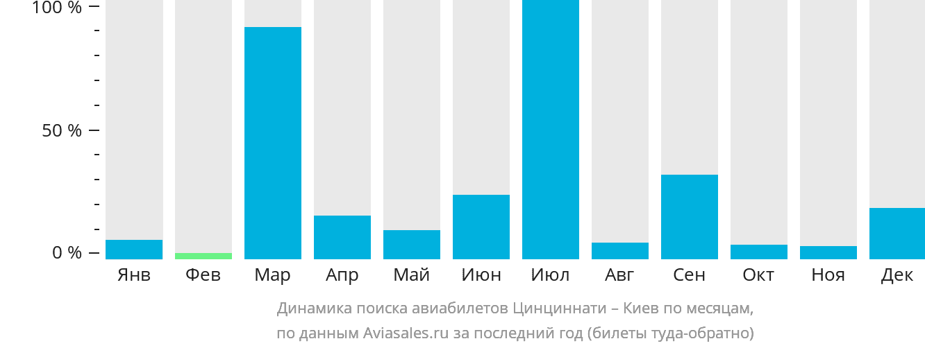 Динамика поиска авиабилетов из Цинциннати в Киев по месяцам