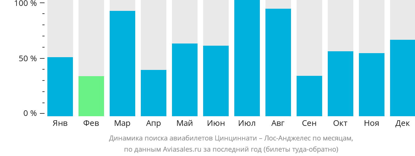 Динамика поиска авиабилетов из Цинциннати в Лос-Анджелес по месяцам
