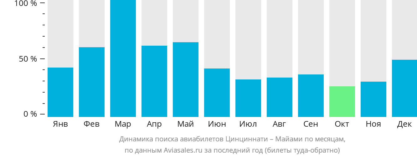 Динамика поиска авиабилетов из Цинциннати в Майами по месяцам