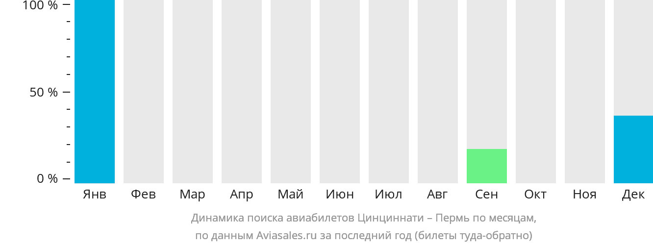Динамика поиска авиабилетов из Цинциннати в Пермь по месяцам