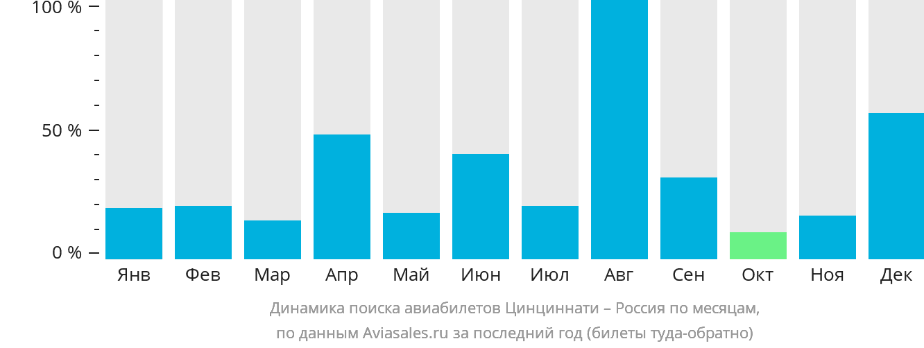 Динамика поиска авиабилетов из Цинциннати в Россию по месяцам
