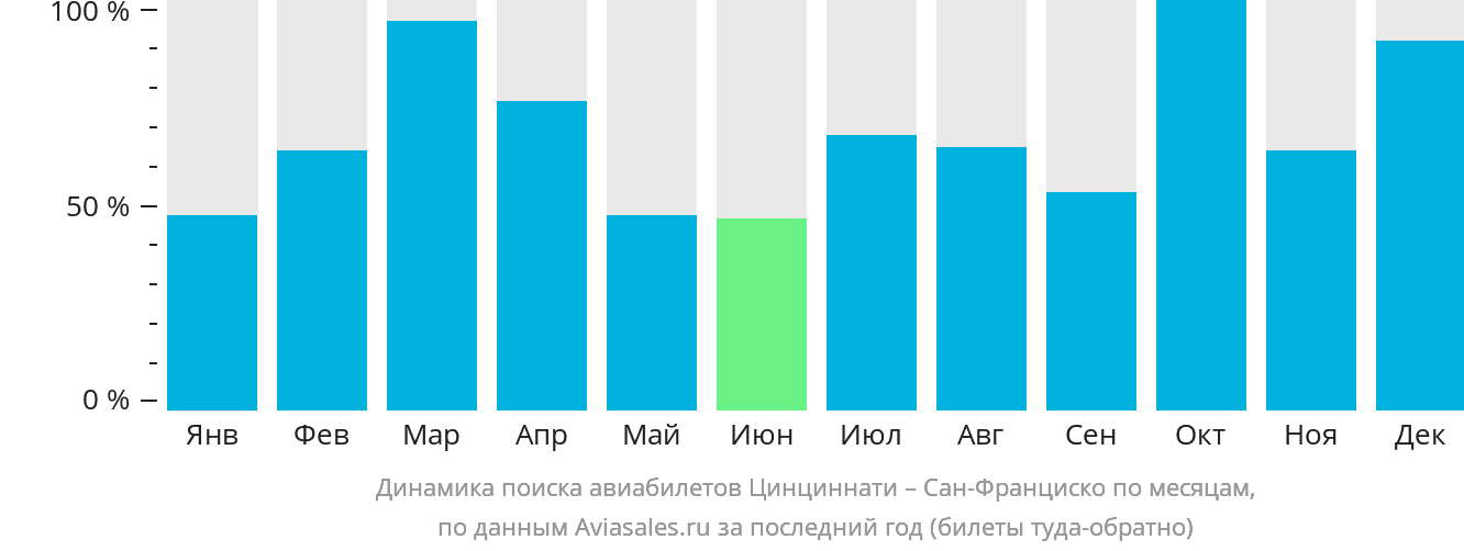 Динамика поиска авиабилетов из Цинциннати в Сан-Франциско по месяцам