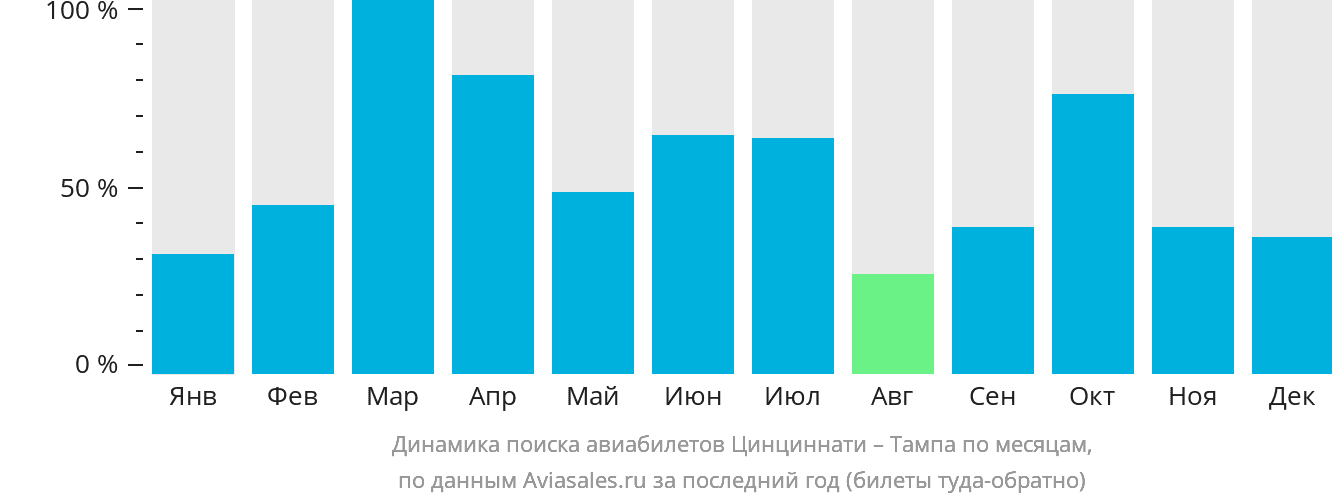 Динамика поиска авиабилетов из Цинциннати в Тампу по месяцам