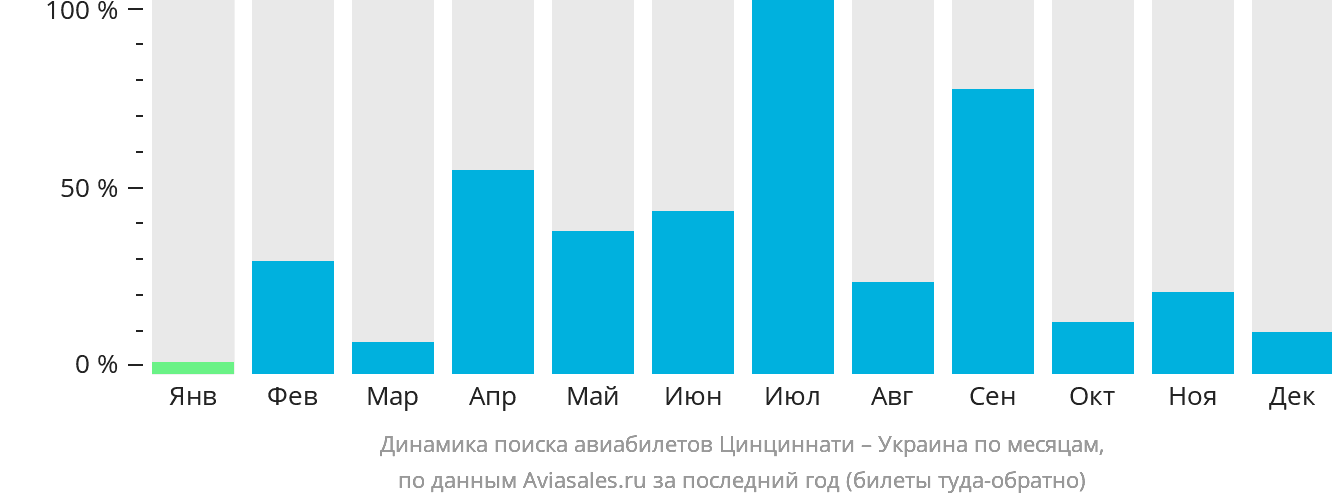 Динамика поиска авиабилетов из Цинциннати в Украину по месяцам