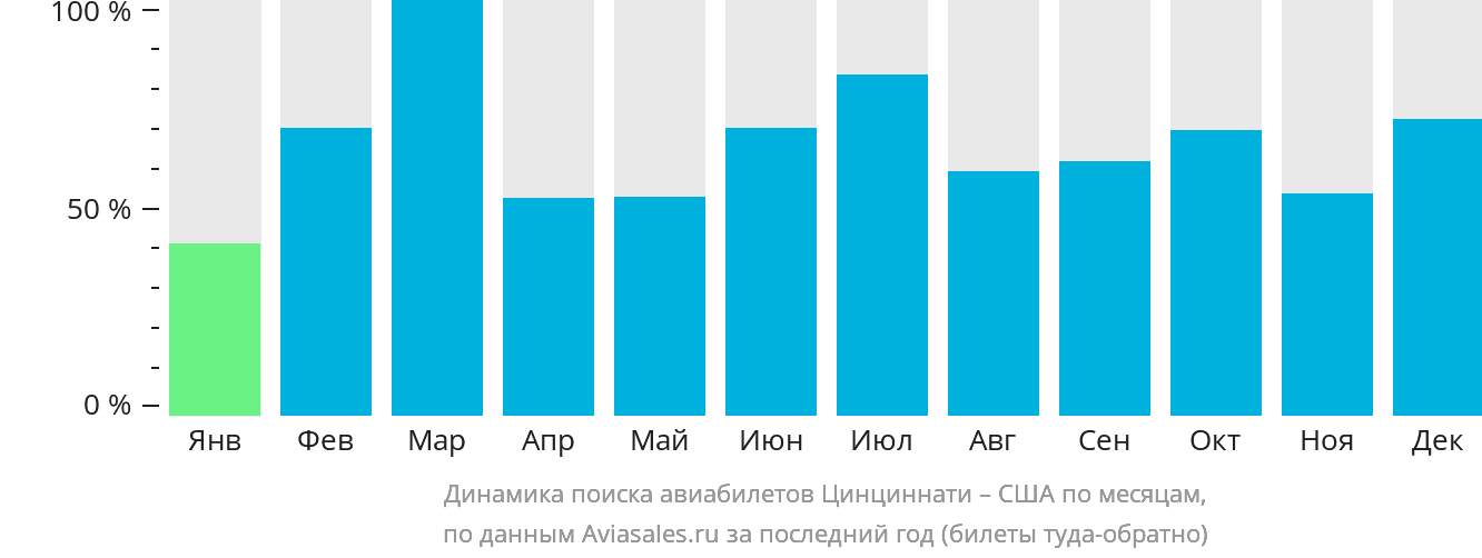 Динамика поиска авиабилетов из Цинциннати в США по месяцам