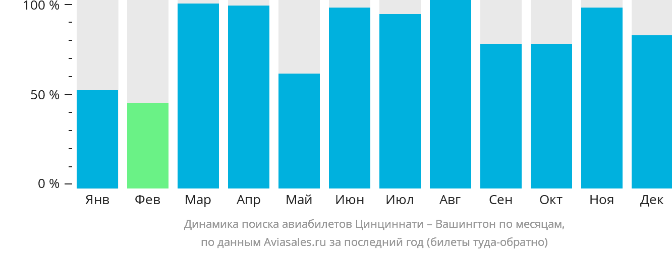 Динамика поиска авиабилетов из Цинциннати в Вашингтон по месяцам