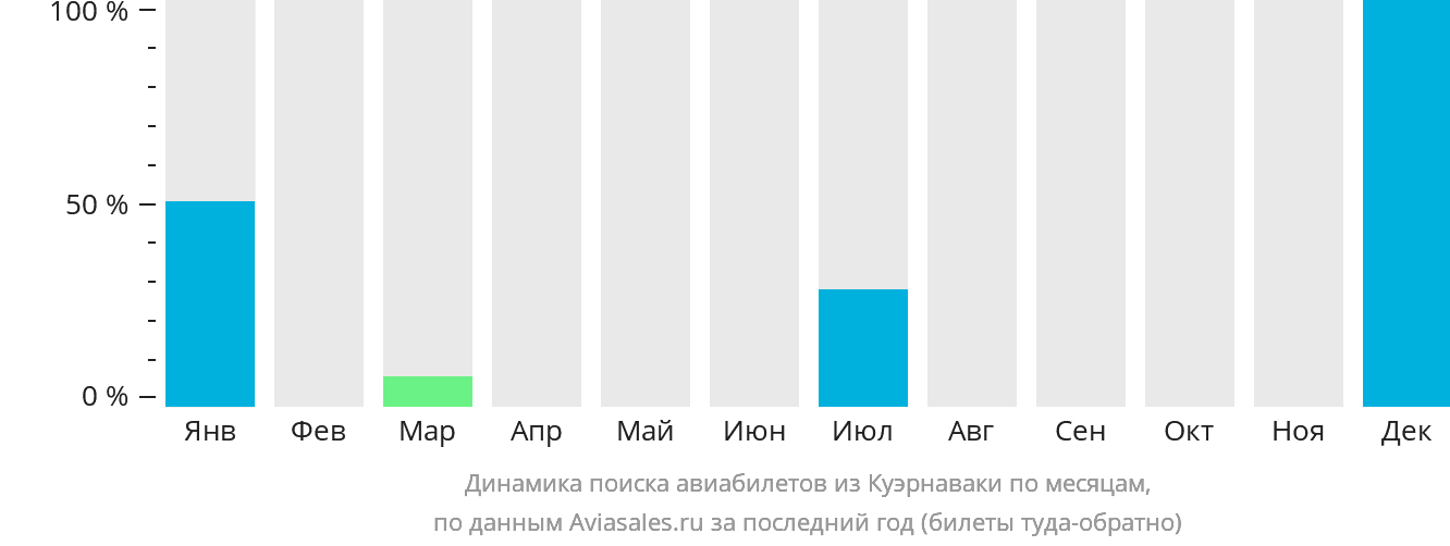 Динамика поиска авиабилетов из Куэрнаваки по месяцам