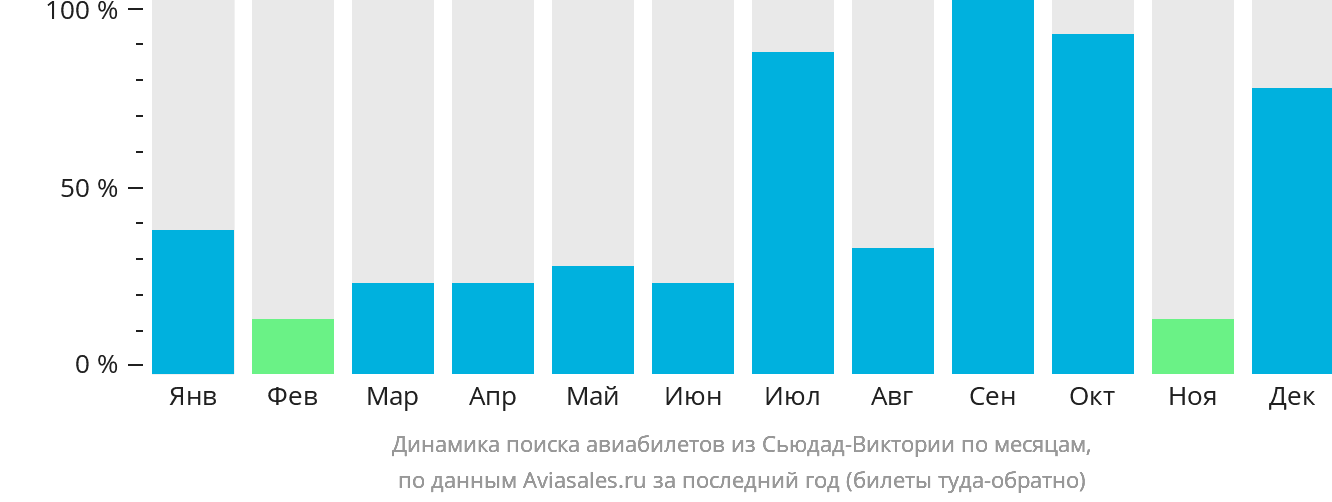 Динамика поиска авиабилетов из Сьюдад-Виктории по месяцам