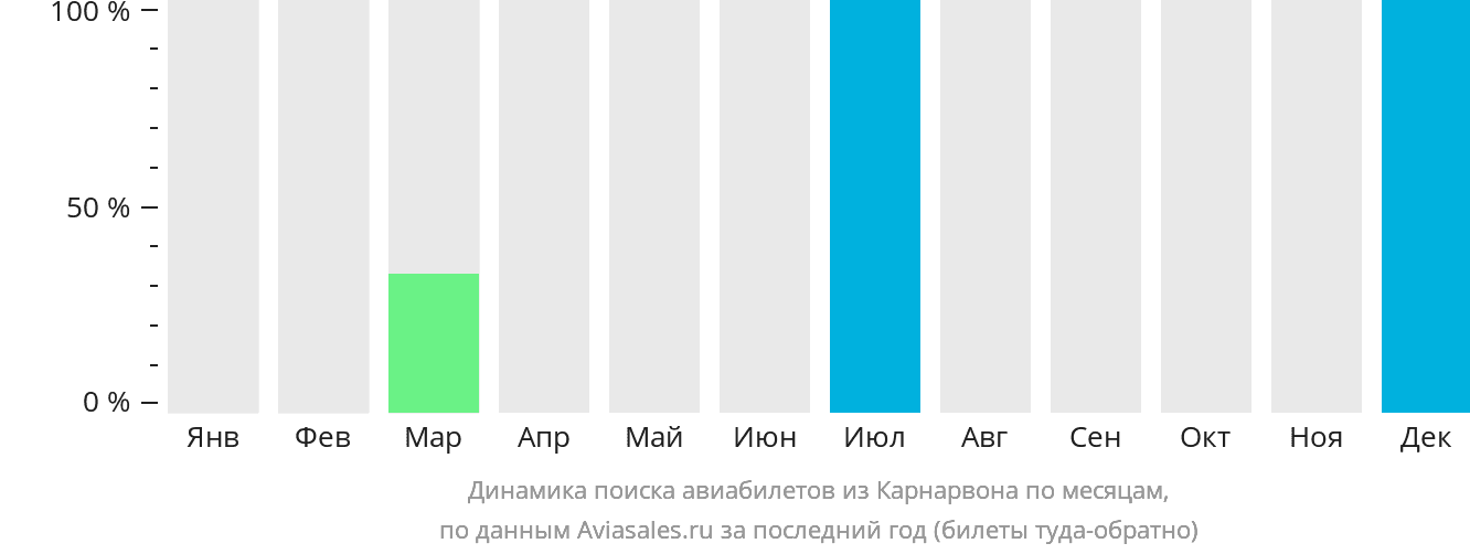 Динамика поиска авиабилетов из Карнарвона по месяцам