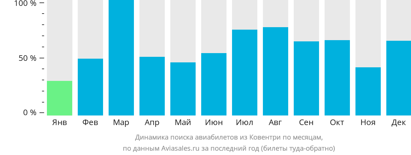 Динамика поиска авиабилетов из Ковентри по месяцам