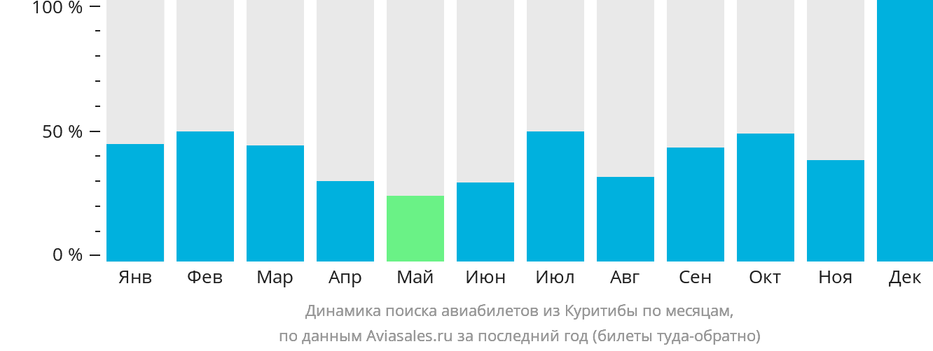 Динамика поиска авиабилетов из Куритибы по месяцам