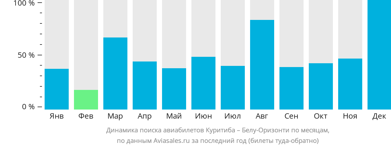 Динамика поиска авиабилетов из Куритибы в Белу-Оризонти по месяцам