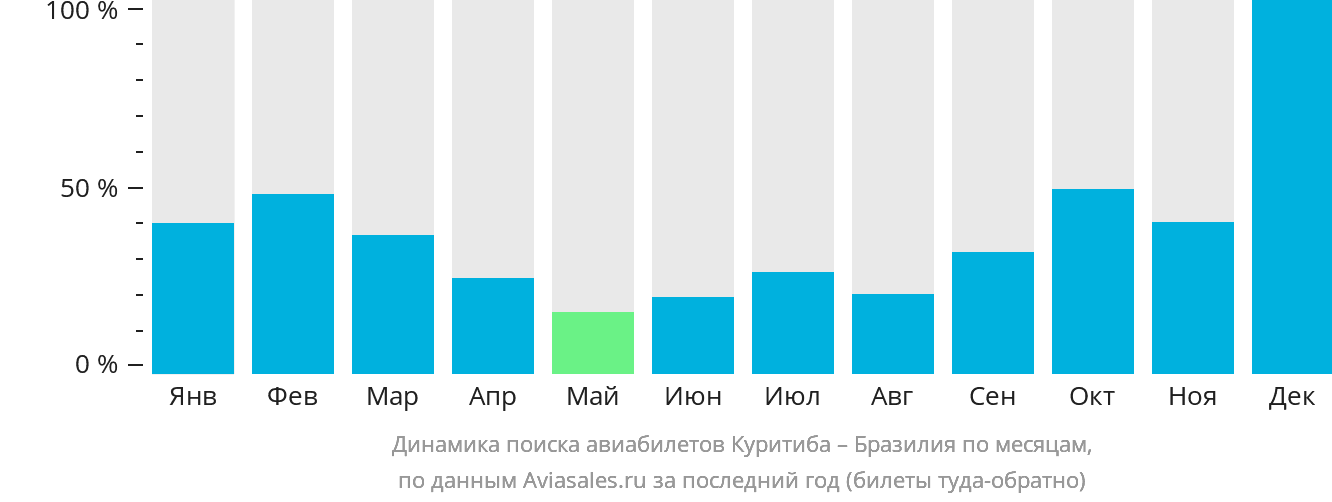 Динамика поиска авиабилетов из Куритибы в Бразилию по месяцам