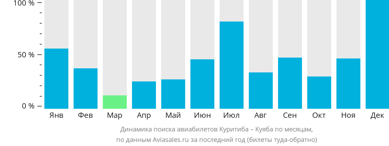 Динамика поиска авиабилетов из Куритибы в Куябу по месяцам